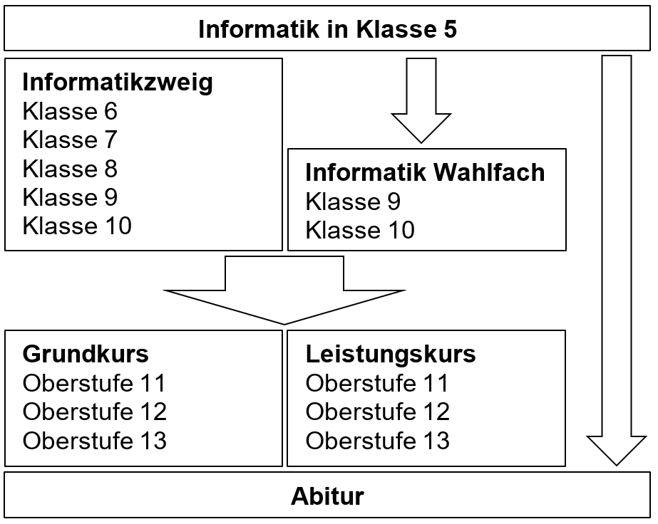 Bild 1 Uebersicht Informatik